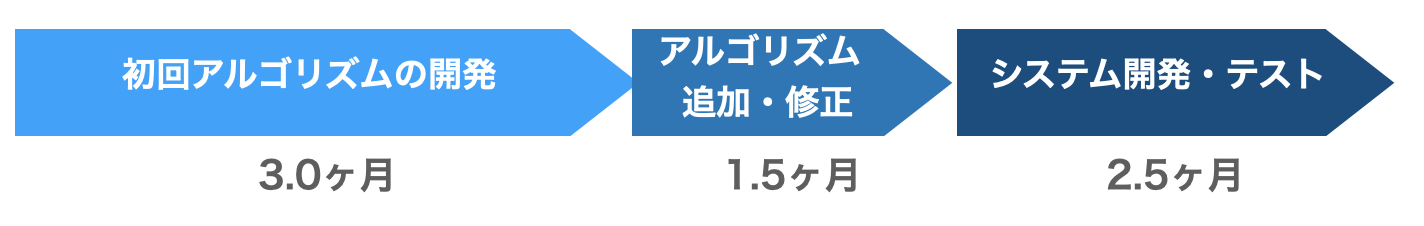 AIや様々な画像処理技術を用いたコスト削減 | イメージ画像