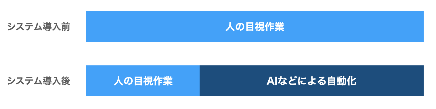 AIや様々な画像処理技術を用いたコスト削減 | イメージ画像