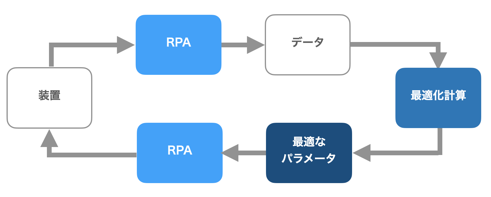 属人化していた面倒かつ複雑な調整作業を自動化 | イメージ画像