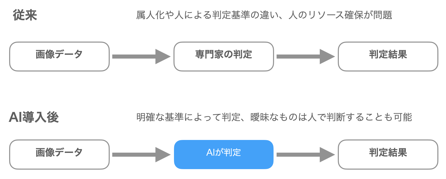 専門家の判断をAIに置き換えたことによる事業拡大 | イメージ画像